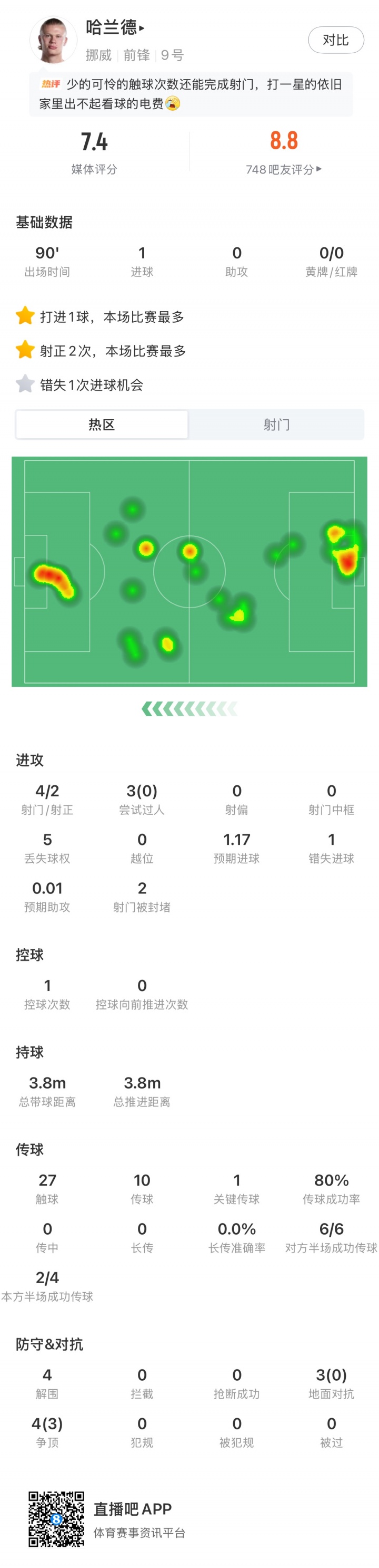 打进绝杀球！哈兰德本场数据：4射2正打进1球，全场触球27次
