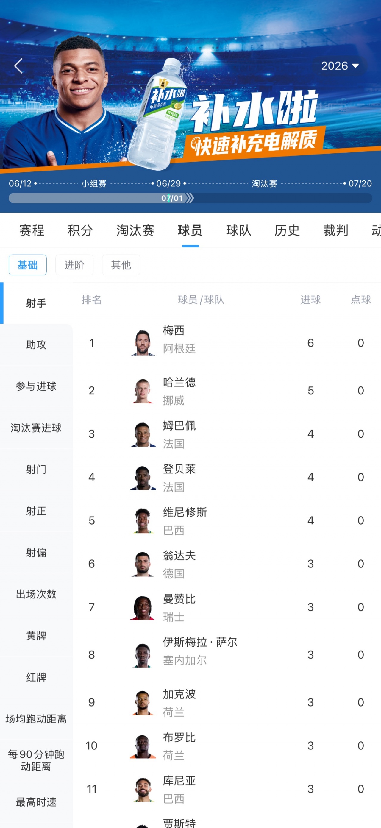 最新射手榜：哈兰德3场5球仅次于梅西6球，稍后姆巴佩登贝莱出战
