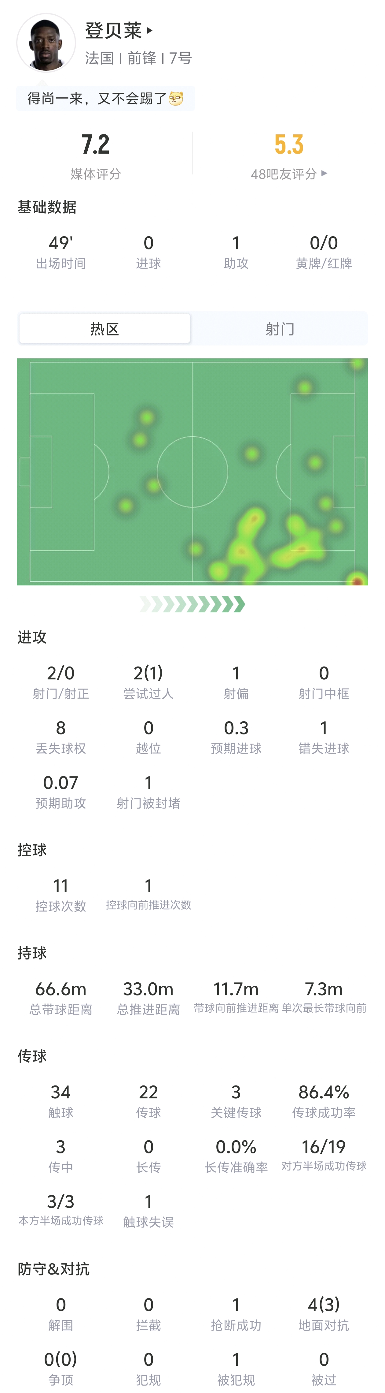助攻姆巴佩！登贝莱半场数据：1助攻 2射0正 3传中 2过人1成功