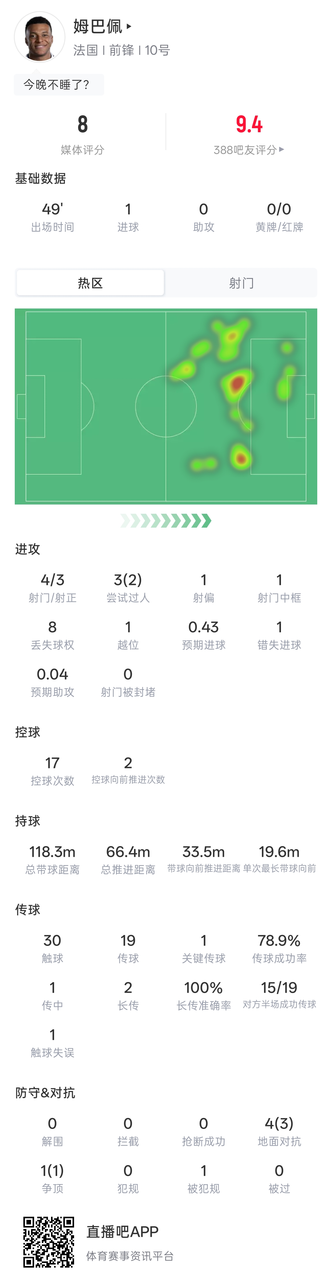 进球+中柱！姆巴佩半场：4射3正1进球 1中柱1越位 吧友评分9.4
