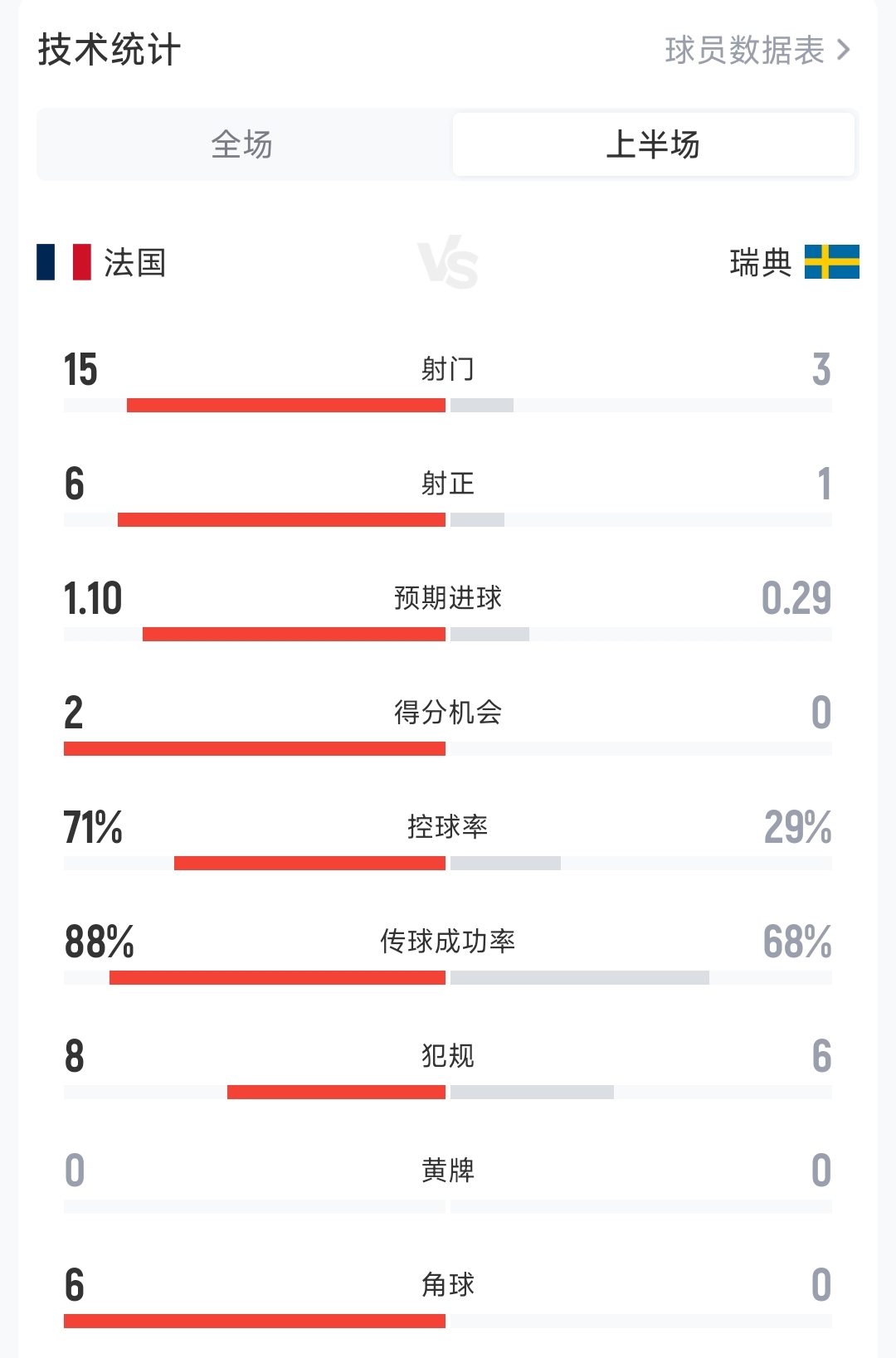 碾压！法国vs瑞典半场数据：射门15-3，法国控球超7成，2次中柱