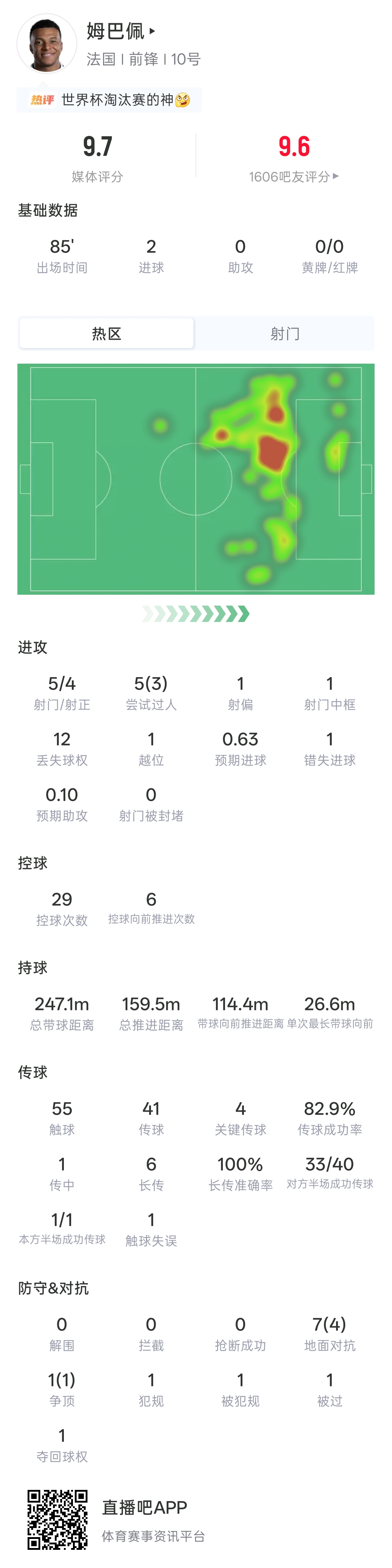 双响破门！姆巴佩本场数据：出场85分钟 5射4正2球 吧友评分9.6