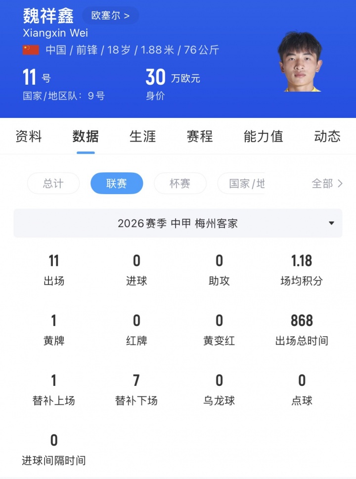 【体育资讯】留洋+1！18岁魏祥鑫今日正式加盟法甲欧塞尔，赛季为梅州出场11次(图2)