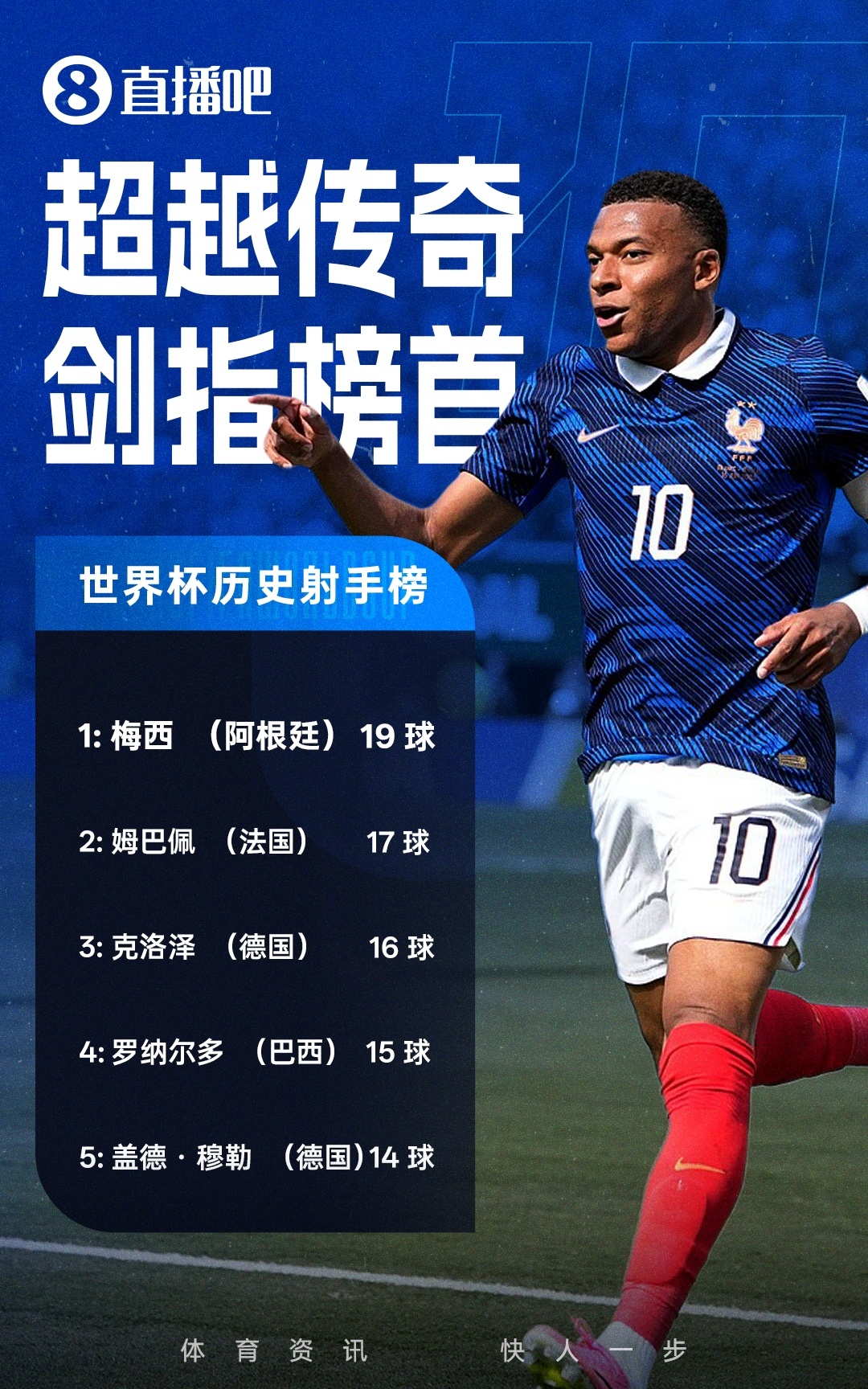 距梅西还差2球！姆巴佩破门18场17球，超越克洛泽独居历史第2