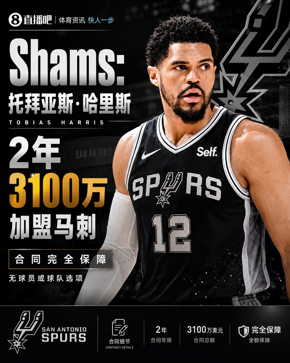 也算神射Shams：托拜亚斯·哈里斯两年3100万加盟马刺！
