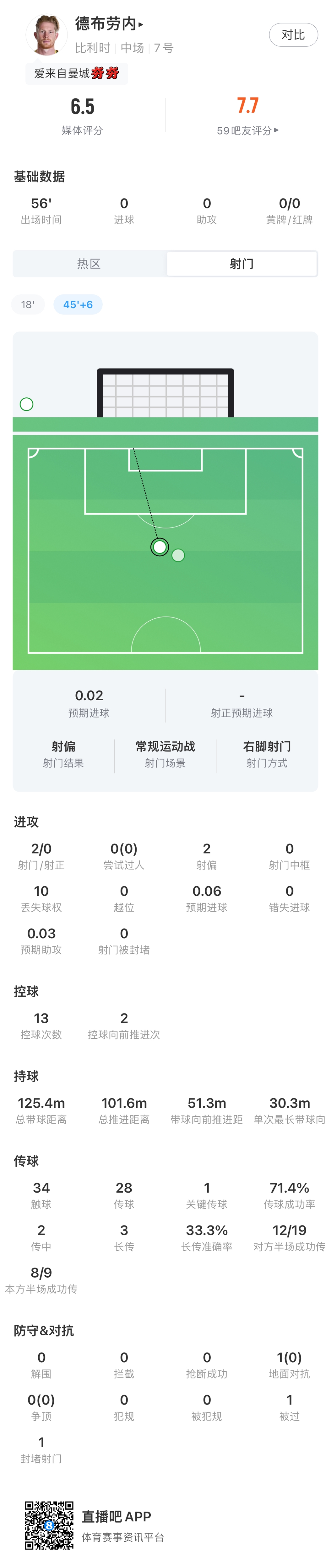 最后一舞落幕？德布劳内数据：2射0正71.4%传球成功率1次关键传球