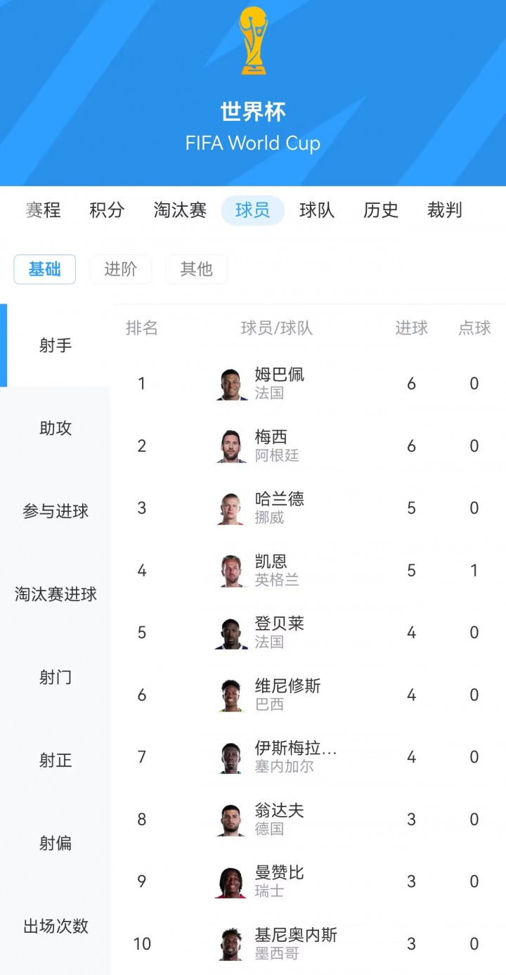 群星闪耀！世界杯射手榜：梅西、姆巴佩各6球 哈兰德、凯恩各5球