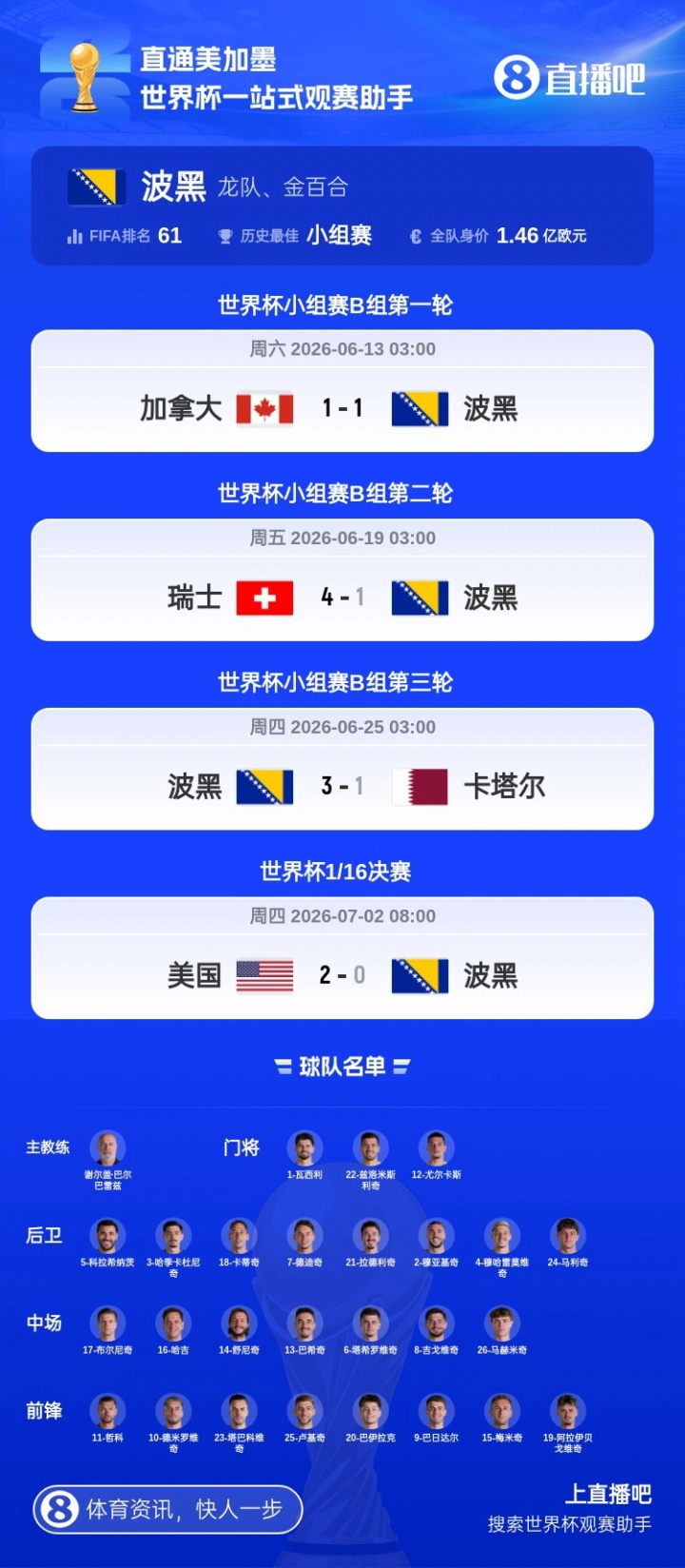 附加赛淘汰意大利！波黑4场丢8球止步32强 1/16决赛多打1人半小时