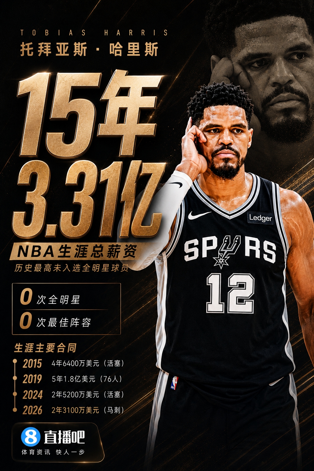 历史第一人！哈里斯15年狂揽3.31亿生涯0次全明星/最佳阵容