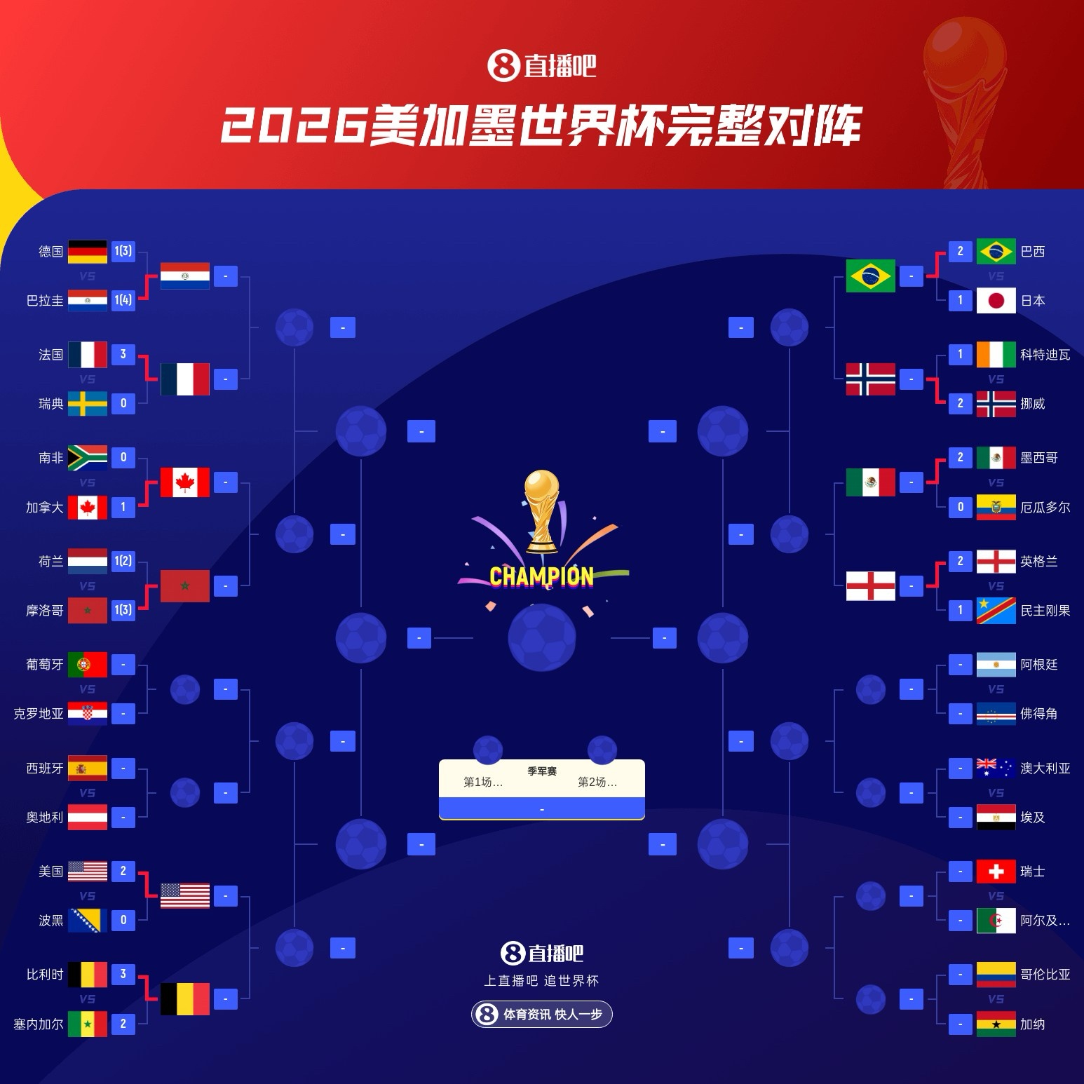 世界杯16强1/4区：巴西、英格兰同区，西葡若晋级将与比利时同区