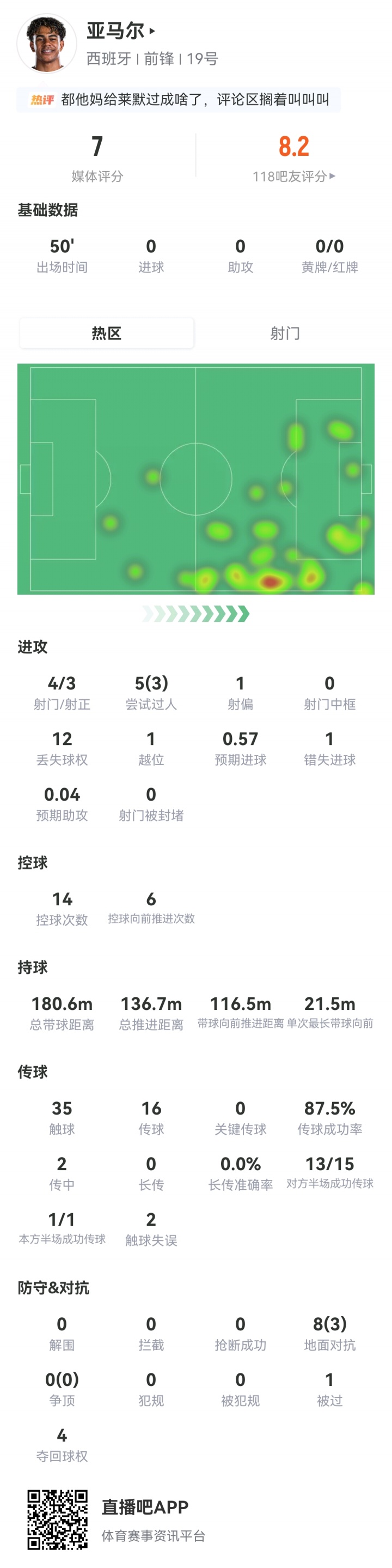 表现活跃！亚马尔半场数据：4射3正暂无进球，5次尝试过人3次成功