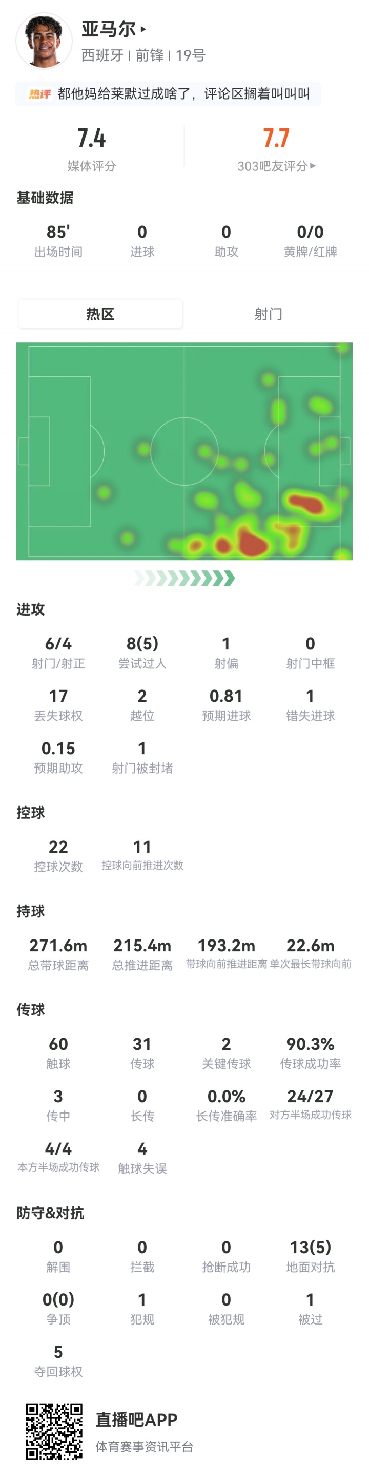 亚马尔数据：出战85分钟，6射4正没有进球，8次尝试过人5次成功