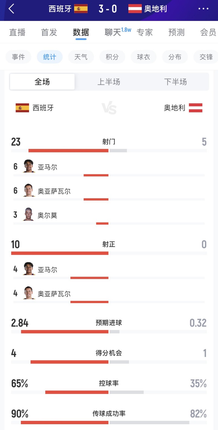 碾压！西班牙vs奥地利全场数据：西班牙23射进3球，奥地利5射0正