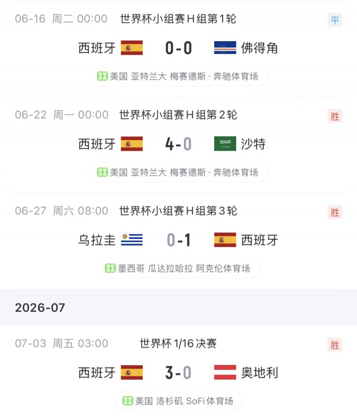 防守稳固！西班牙本届世界杯4场全部零封，打进8球0失球