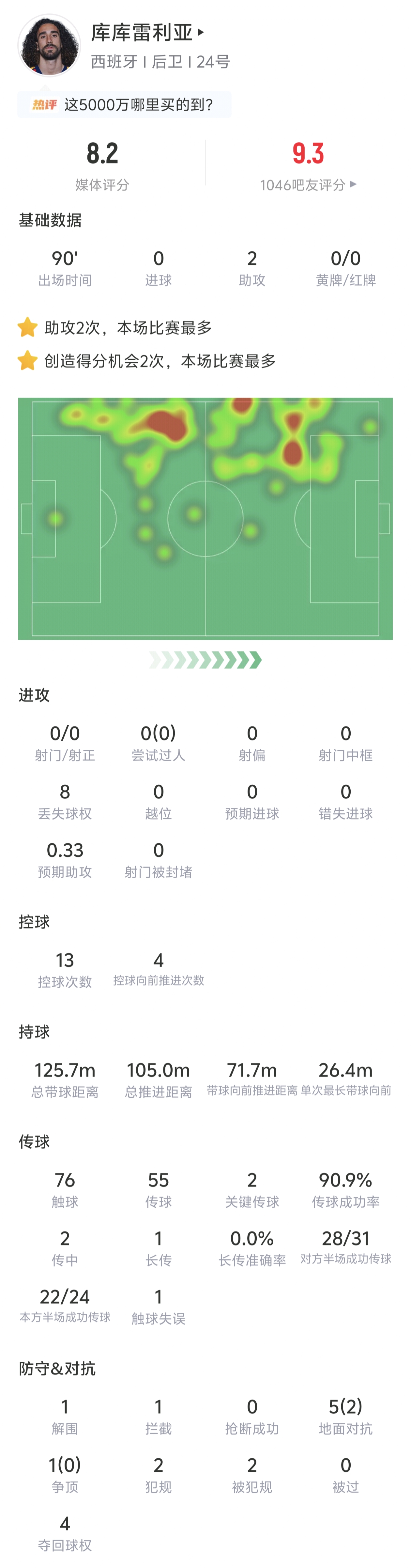 策动3球！库库雷利亚全场数据：2助攻 55次传球 预期助攻0.33