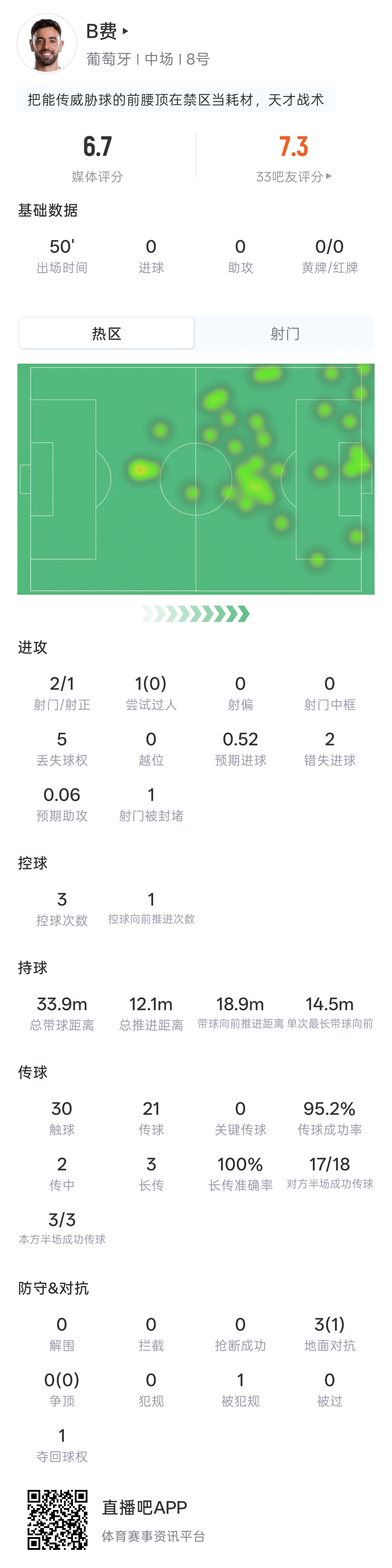 二连击险些破门！B费半场数据：2射1正，21次传球2次传中3次长传