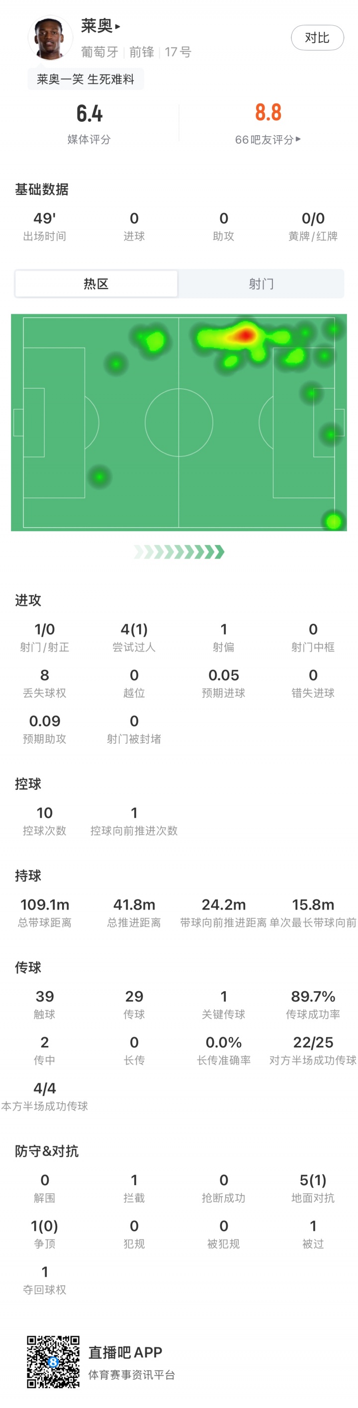 莱奥半场数据：1次射门打高，4次尝试过人1次成功，获评6.4分