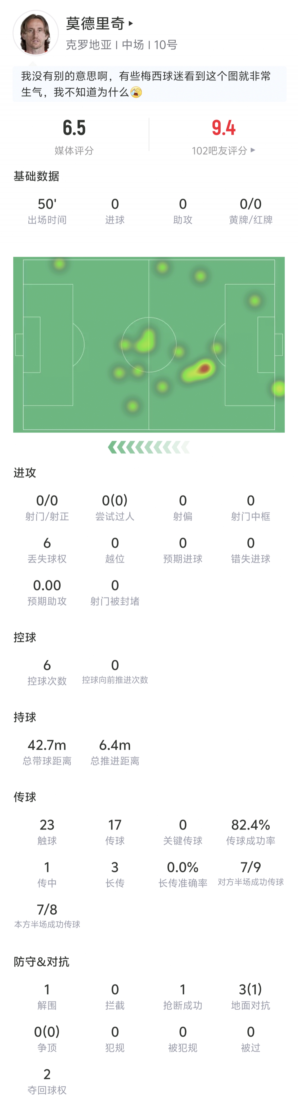 莫德里奇半场数据：17次传球成功率82.4% 1解围 1抢断 2夺回球权