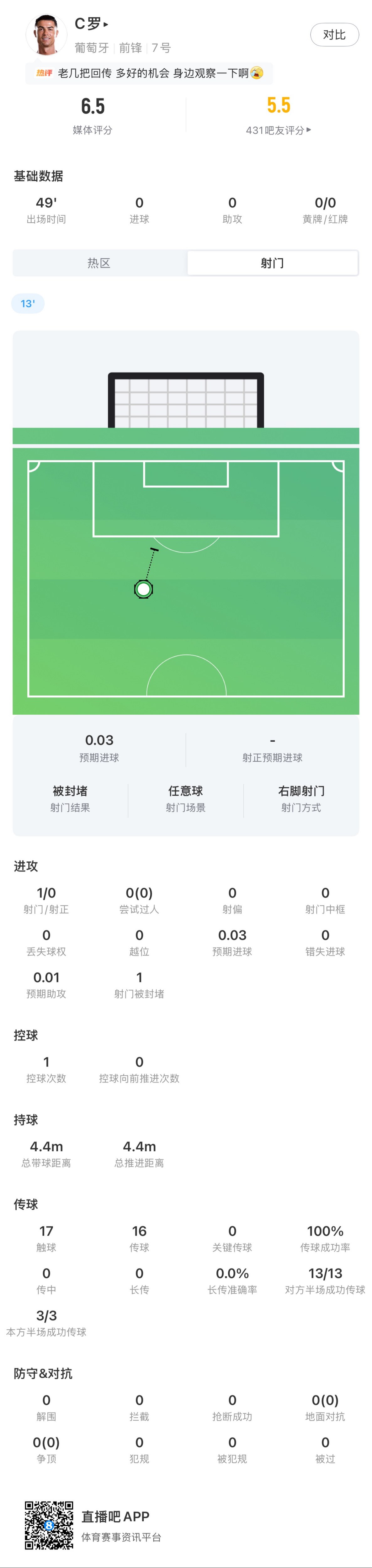 C罗半场数据：1次射门被封堵，17次触球，16次传球全部成功