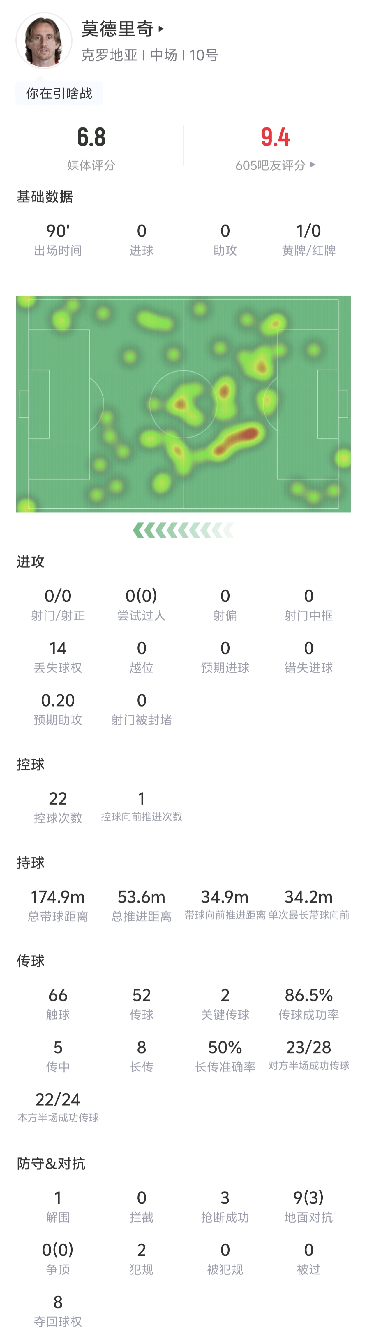 莫德里奇全场数据：1解围 3抢断 8夺回球权 52次传球成功率86.5%