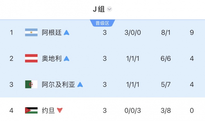 【体育资讯】独苗！J组出线3队：奥地利、阿尔及利亚出局，阿根廷明日踢佛得角(图1)