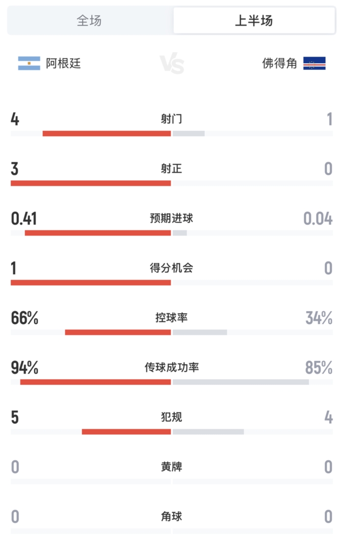 阿根廷vs佛得角半场数据：阿根廷4射3正打进1球，控球率超6成