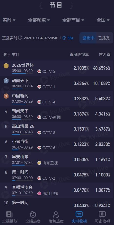 早起看梅西！CCTV5转播6点阿根廷，直播收视率破2.1%&市占率48%