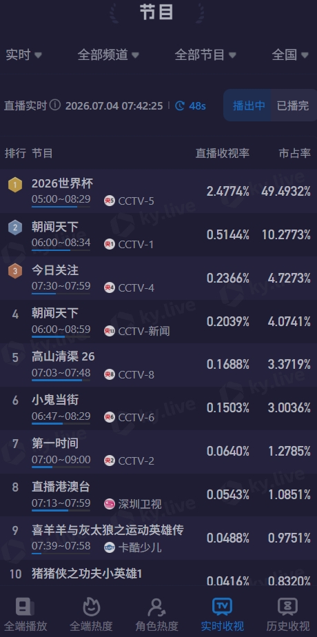 早起看梅西！CCTV5转播6点阿根廷，直播收视率破2.4%+市占率49%