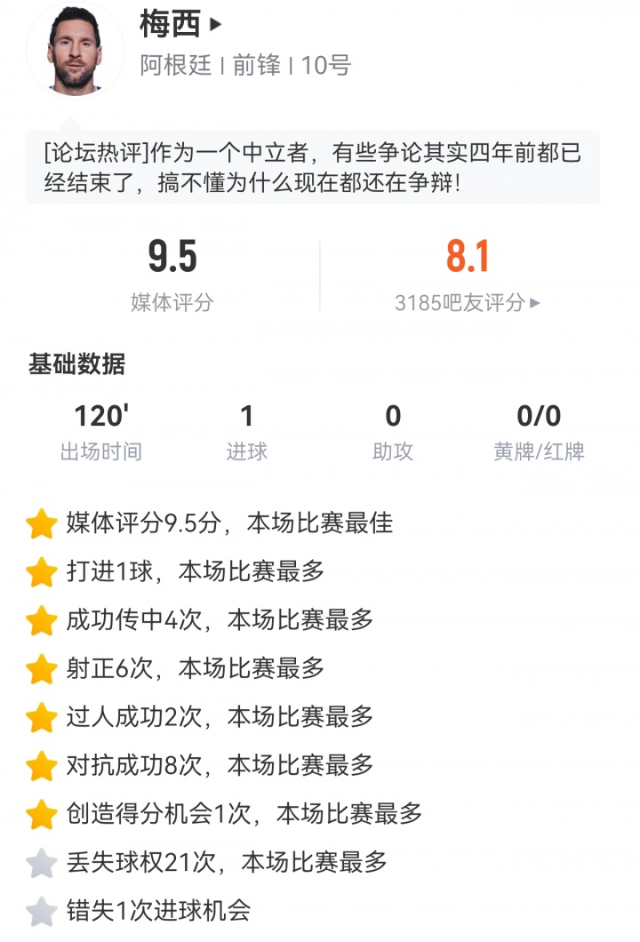 梅西全场数据：评分9.5！射正、成功传中、过人、对抗均全场最多
