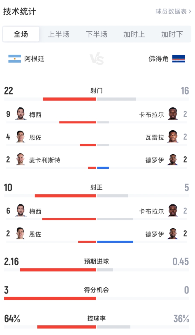 正面抗衡！全场数据：阿根廷22射10正，佛得角16射5正！