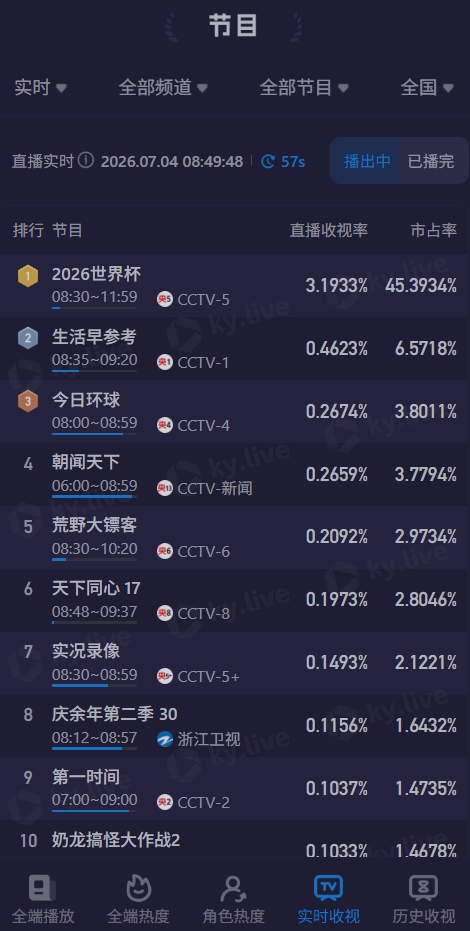 载入史册的名局！阿根廷vs佛得角CCTV5直播收视破3.1%+市占率45%
