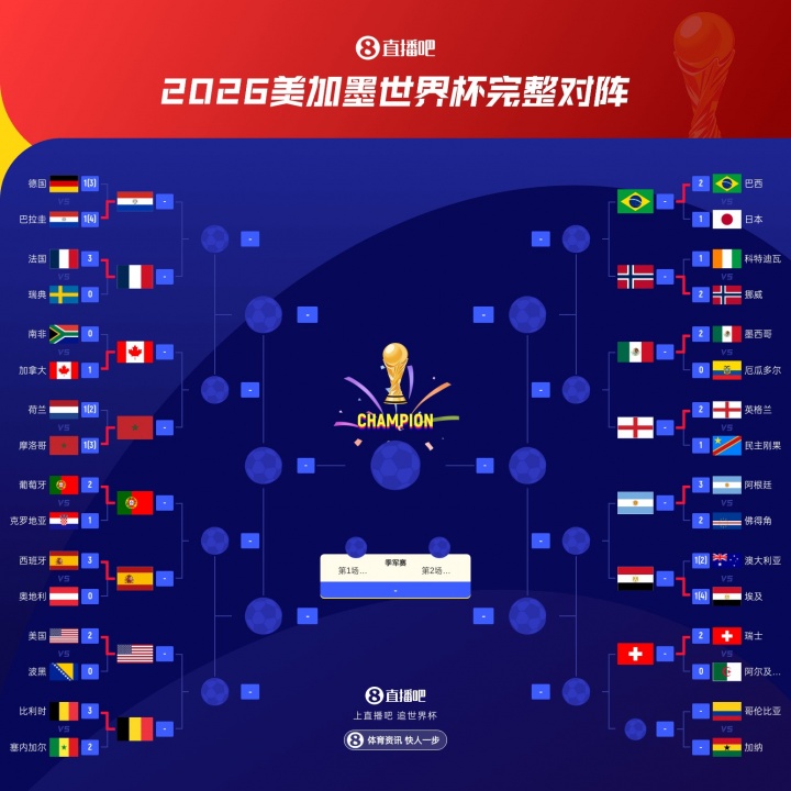 世界杯16强落位：还剩1席！阿根廷同1/4决赛分区已确定埃及、瑞士