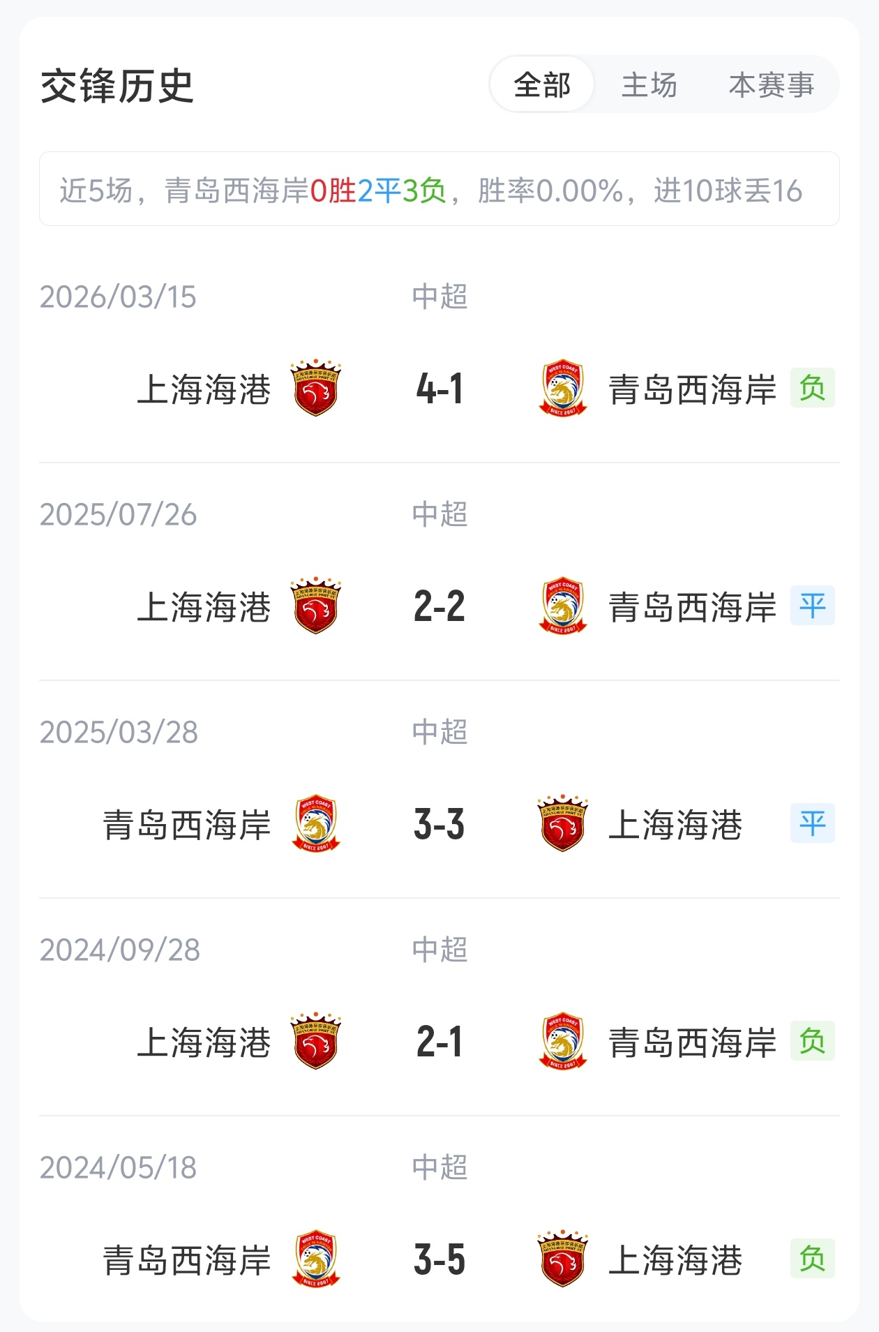 西海岸vs海港首发：5外援PK！戴维森、张修维、莱昂纳多出战