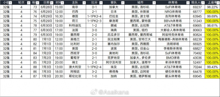 场均64803人！世界杯32强赛现场观众共105.8万 加上小组赛超570万