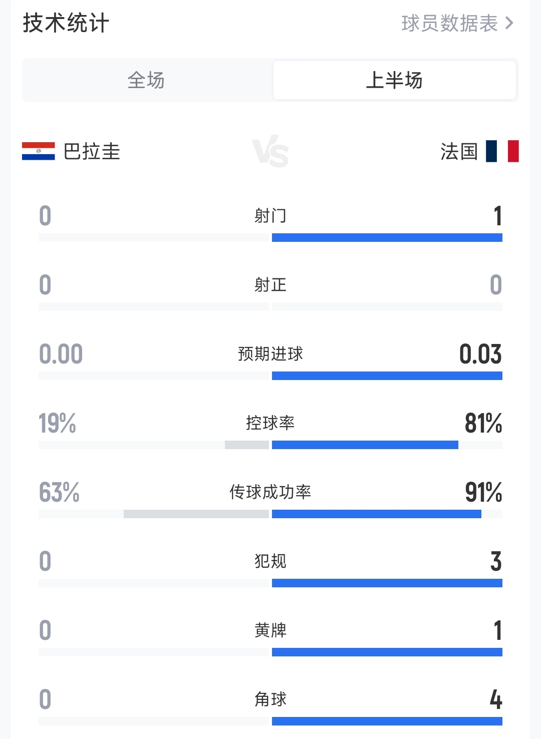 铁了心防守！截止补水两队数据：巴拉圭控球率19%，0射门