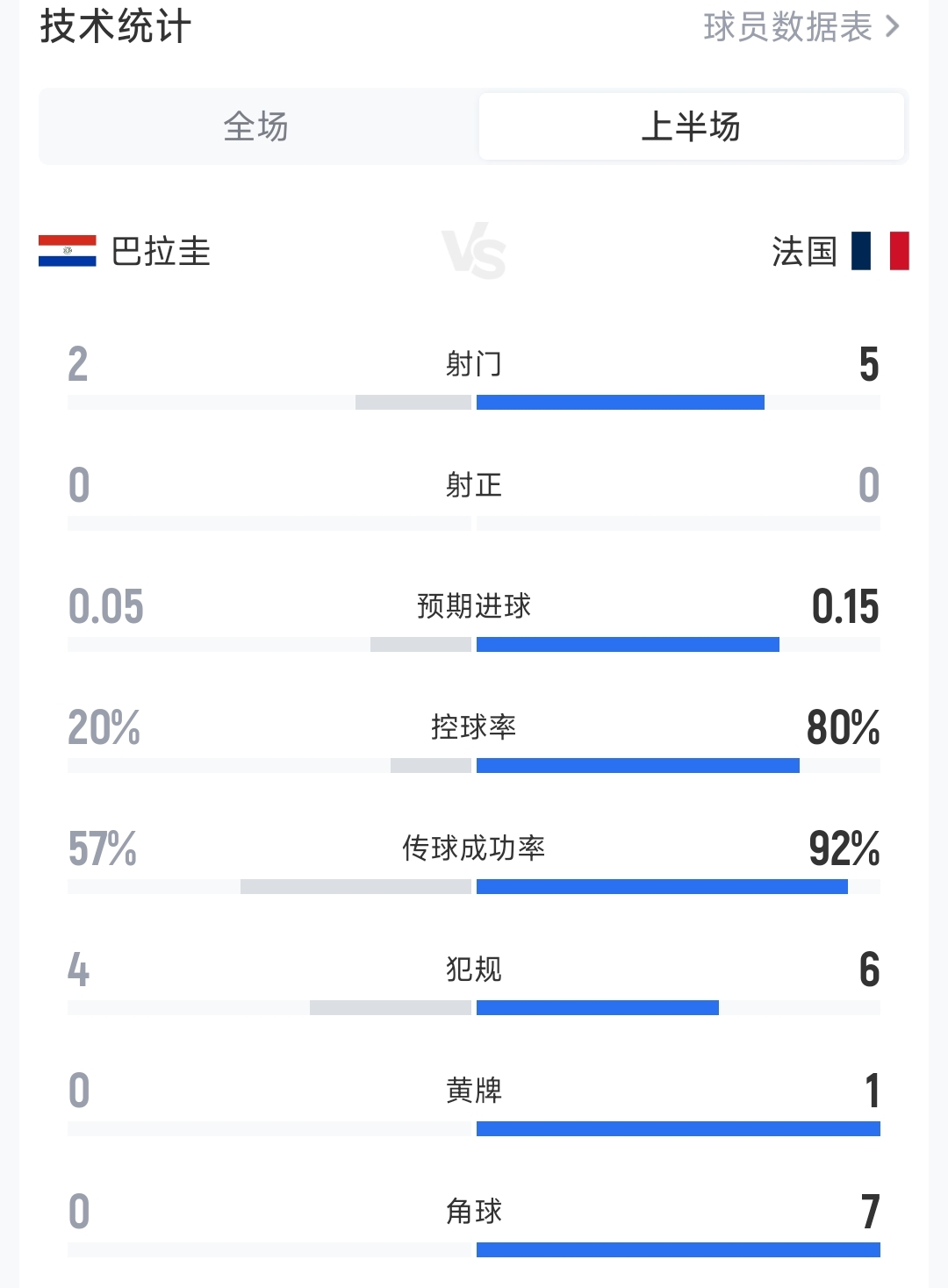 仅一张黄牌！巴拉圭vs法国半场数据：两队7射0正，犯规4-6