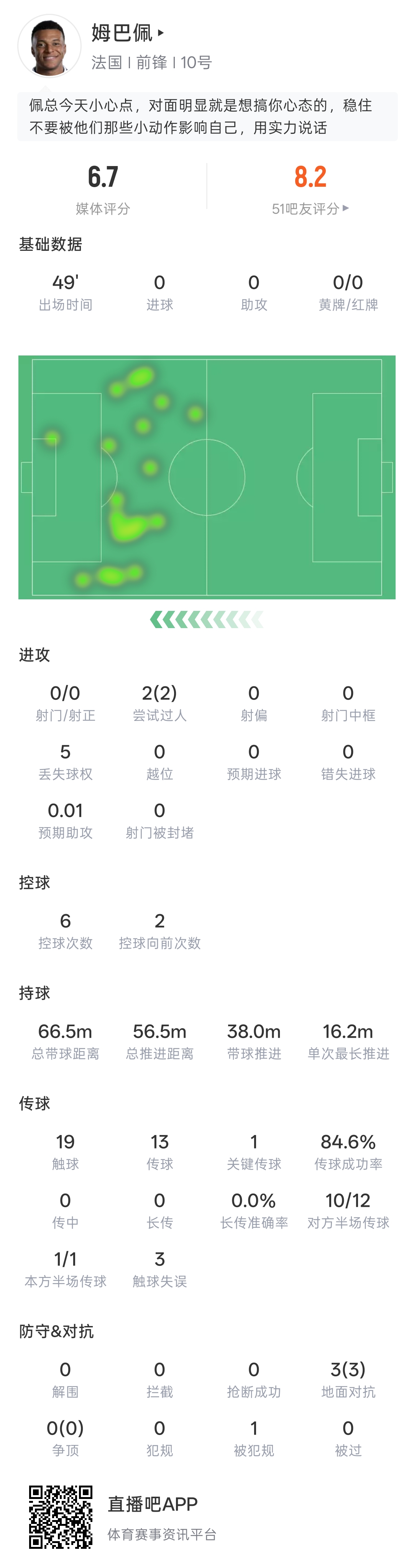 有点被针对！姆巴佩半场：0射门2次过人，19次触球1次被犯规