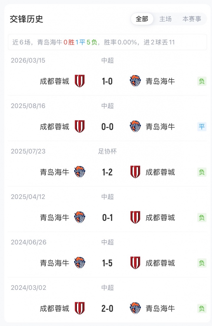 海牛vs蓉城首发：2外援PK3外援，林创益、刘国宝先发，韦世豪出战