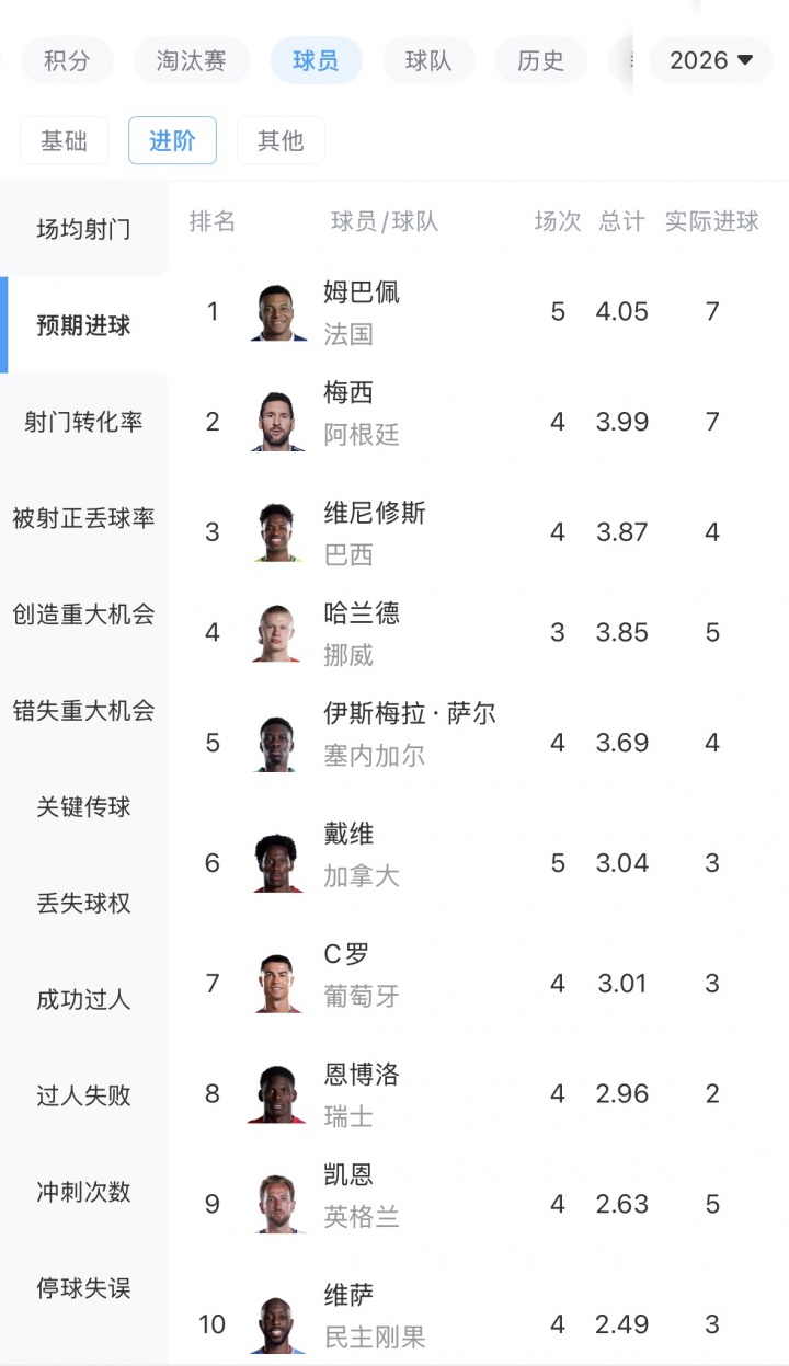 【你怎么看？】梅姆PK！姆巴佩预期进球4.05实际进7球，梅西预期3.99实际进7球(图2)