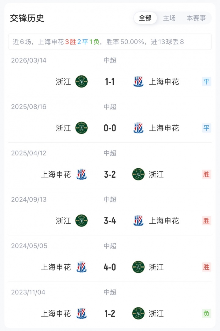 申花vs浙江首发：3外援PK！拉唐、阿苏埃先发，朴镇燮 王钰栋出战