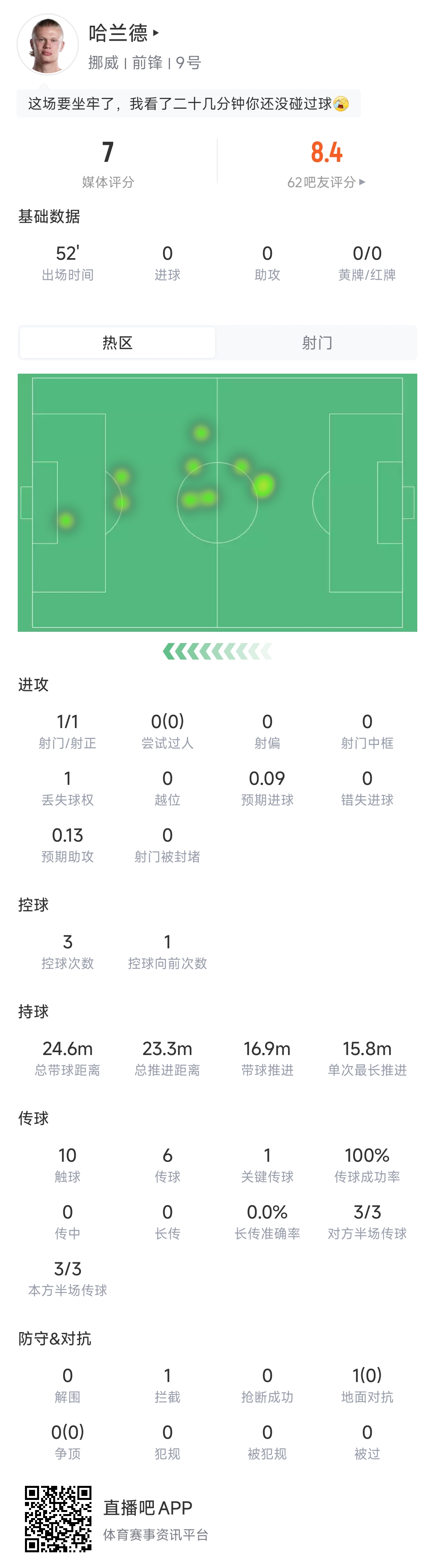 被严密盯防！哈兰德半场数据：10次触球6次传球，1脚射门