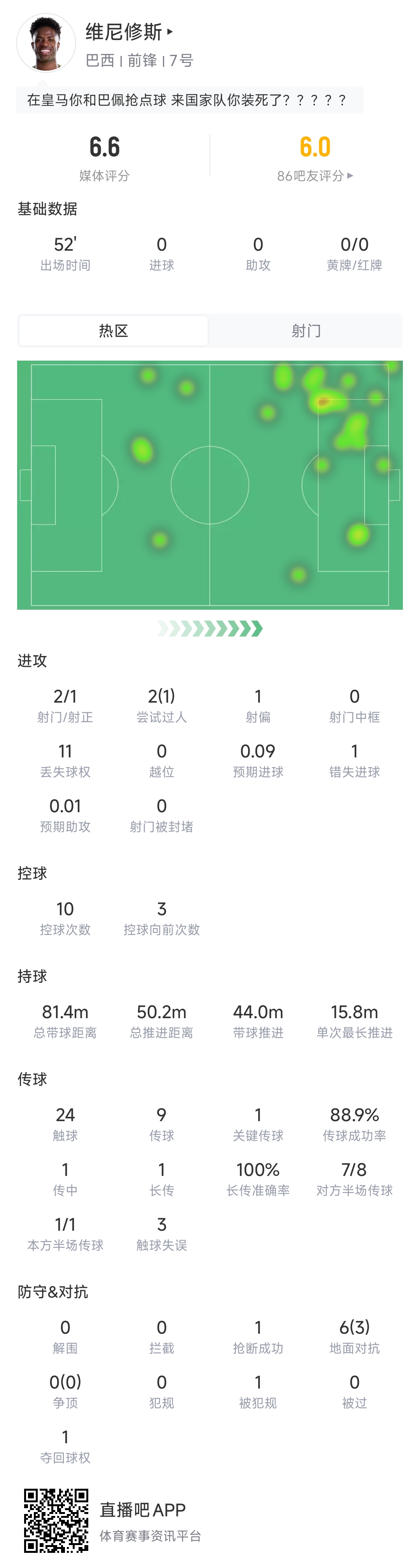 维尼修斯半场数据：24次触球11次丢失球权，2次射门1次射正