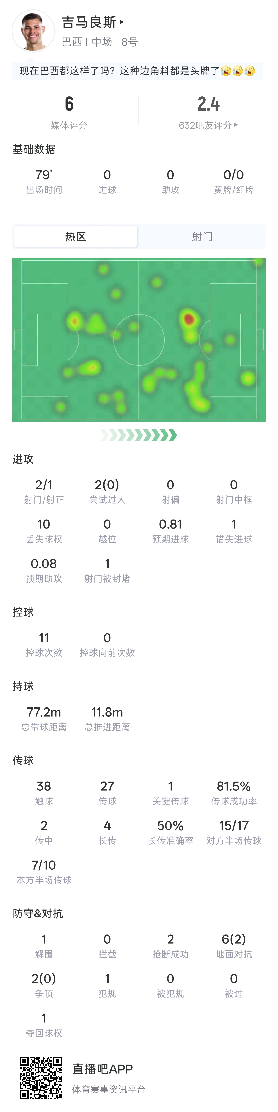 点球不进！吉马良斯本场数据：出场79分钟，2射1正，吧友评分2.4