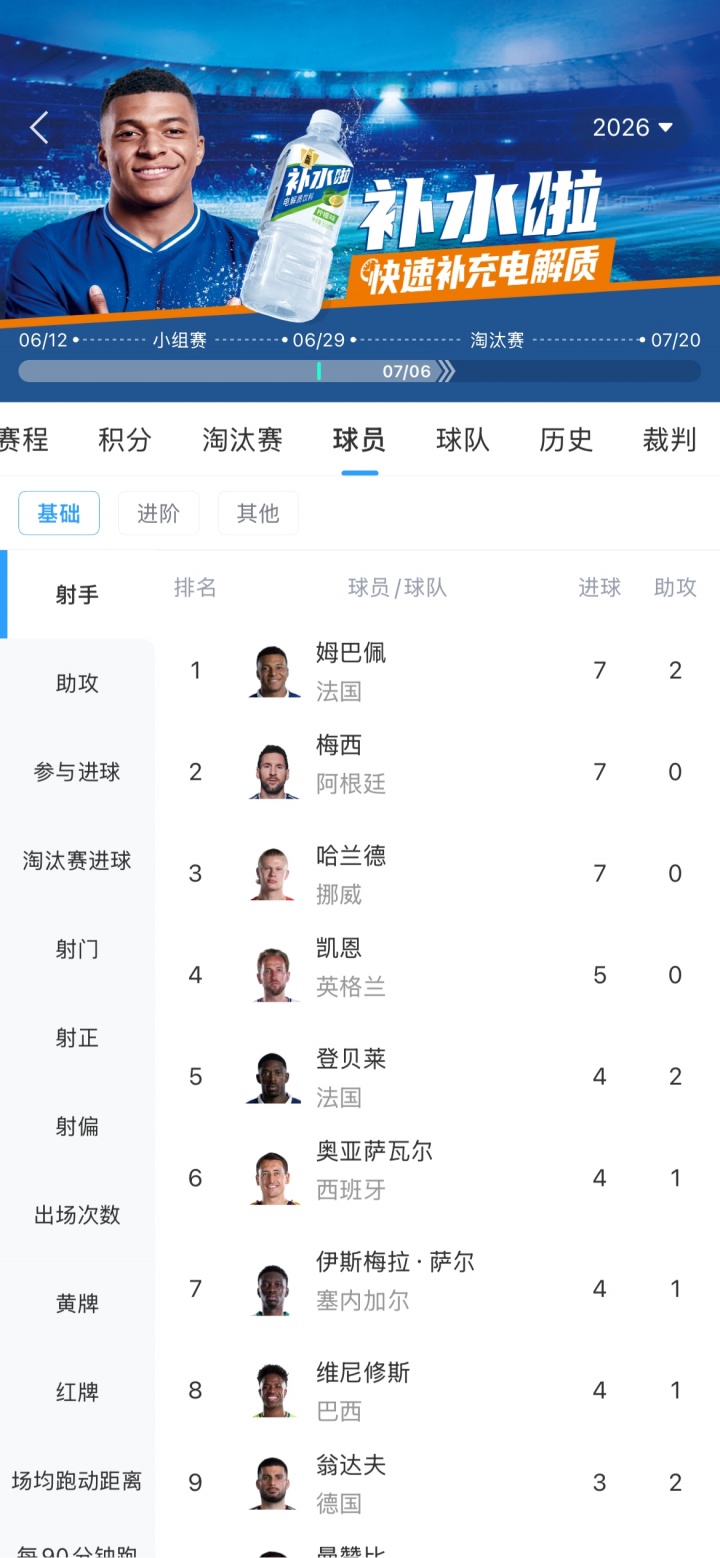 激烈！世界杯射手榜：哈兰德双响，7球追平姆巴佩、梅西