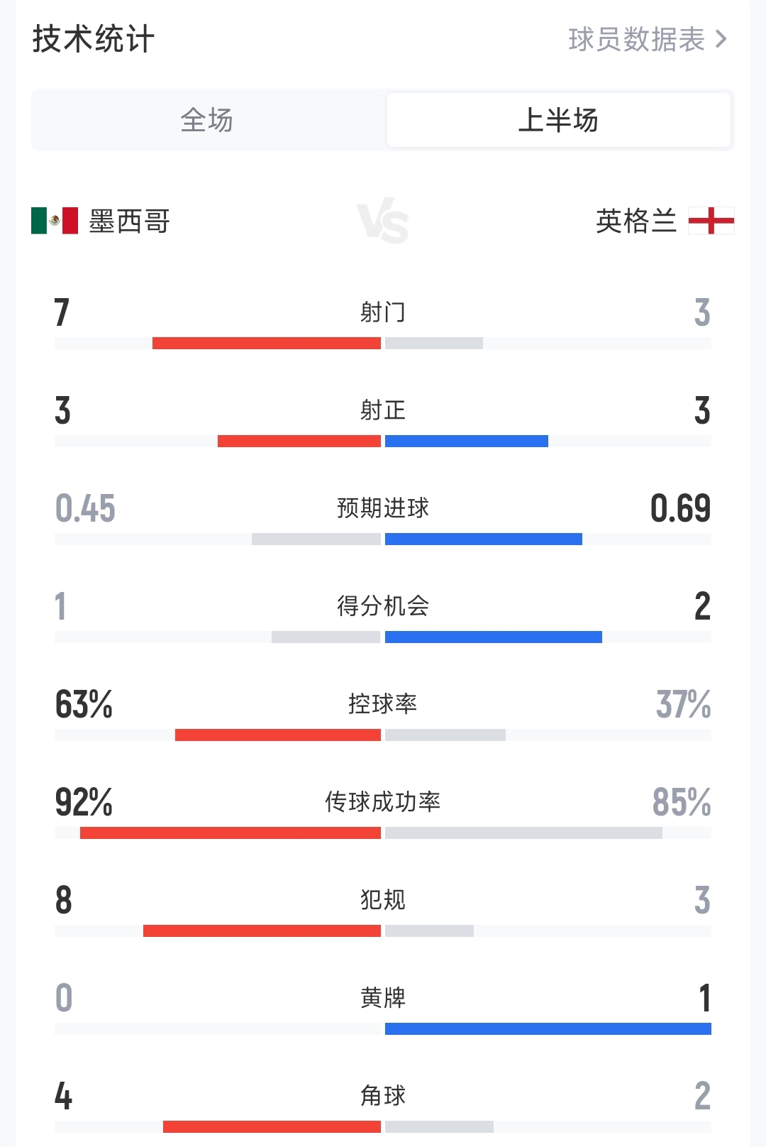 3脚射门打进2球！英格兰vs墨西哥半场数据：射门3-7，控球37%-63%
