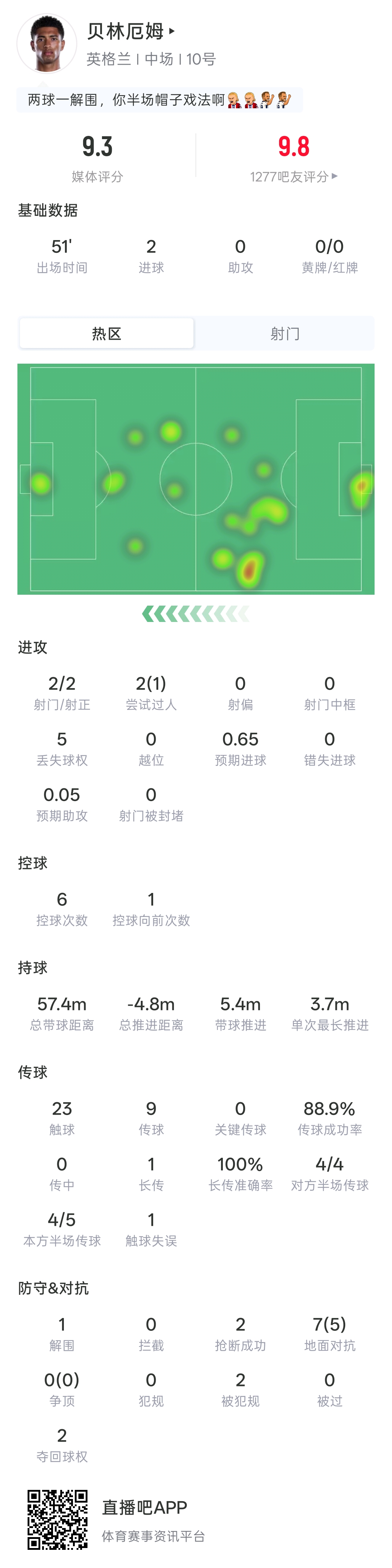 98秒双响+解围！贝林厄姆半场：2射2正2球，1次解围，吧友评分9.8