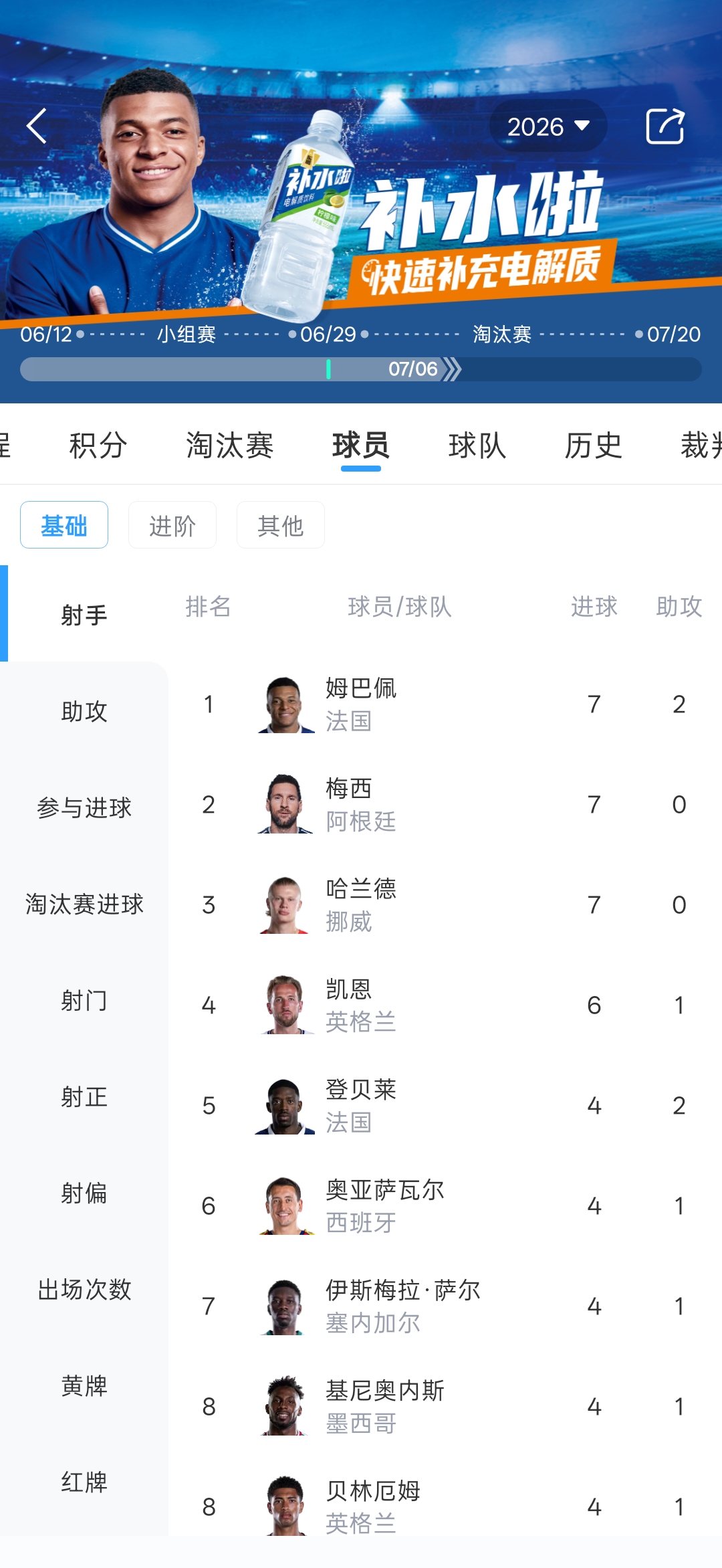 本届世界杯射手榜：姆巴佩、梅西、哈兰德7球前3，凯恩6球第4