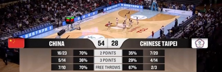 【篮球】胡金秋9分 赵继伟8+4 庞峥麟7分 中国男篮半场领先中国台北26分(图2)