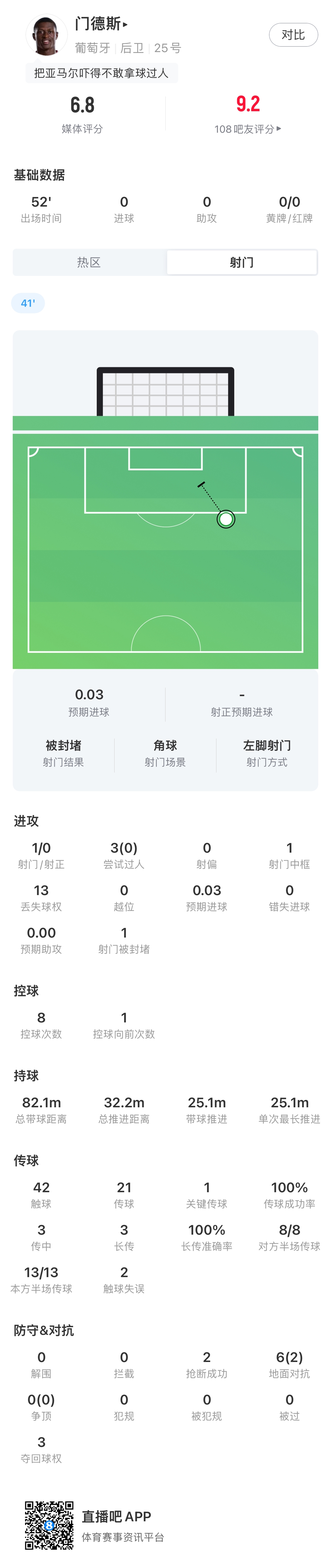 攻防一体！门德斯半场数据：关键传球1次，传球成功率100%，2抢断