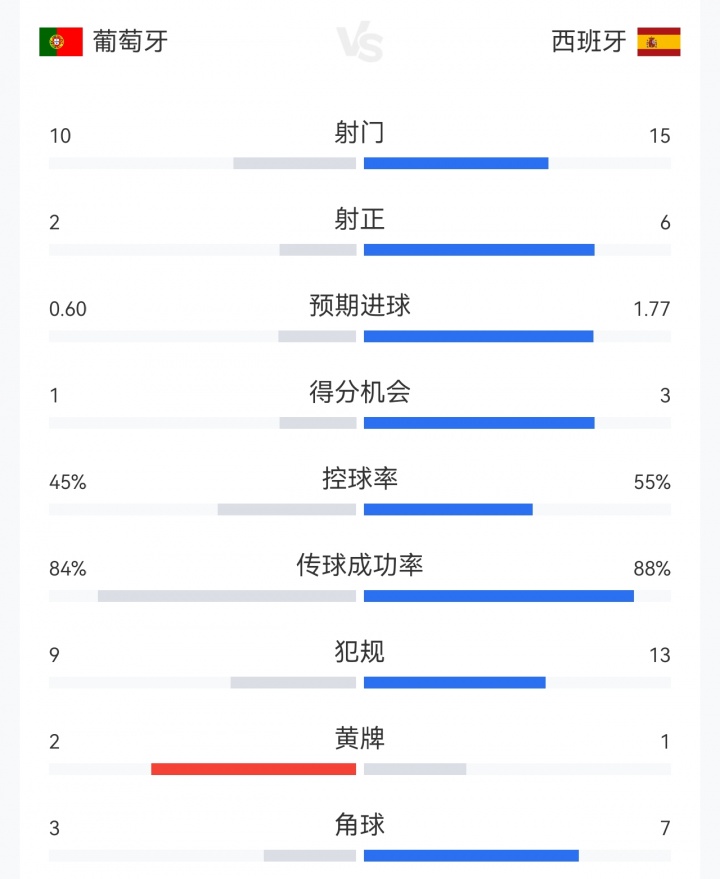 西班牙1-0葡萄牙全场数据：西班牙15射6正，XG1.77；葡萄牙XG0.6